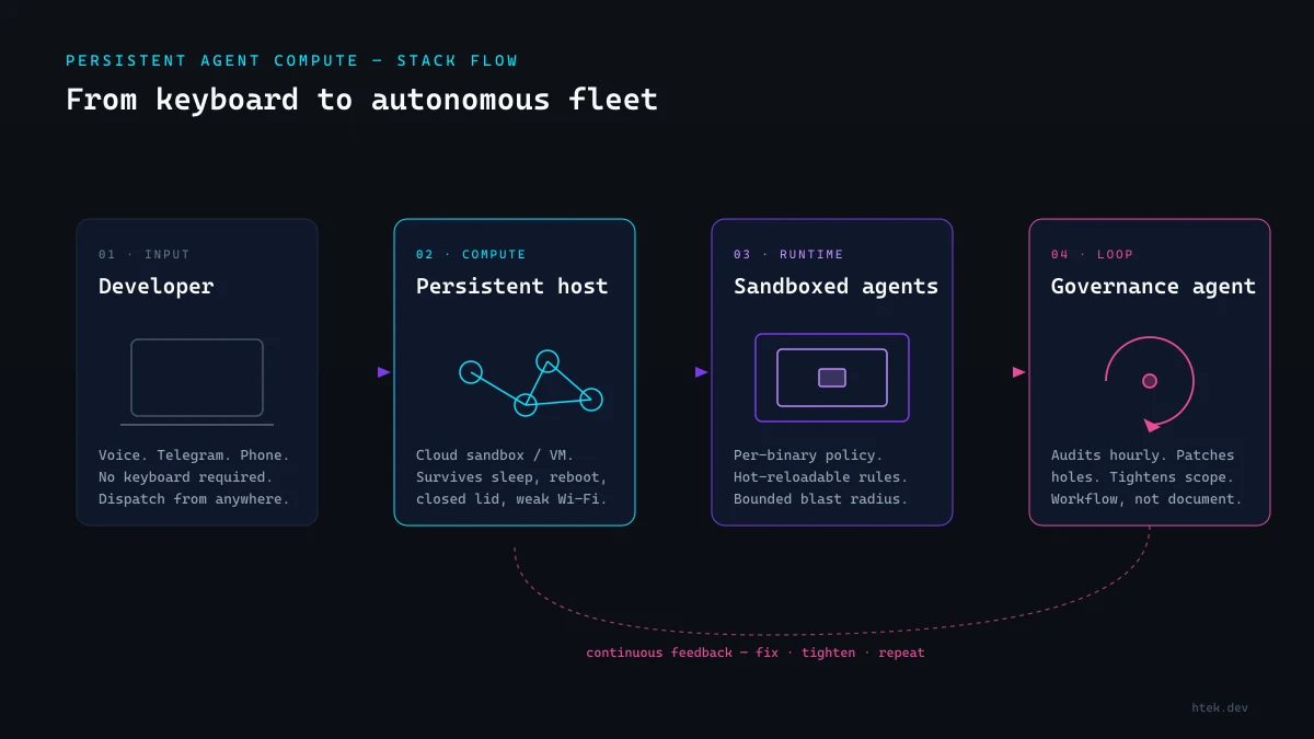 Architecture flow diagram: developer dispatches over voice or chat into a persistent compute host running sandboxed agents, with a continuous governance loop feeding back into the runtime.