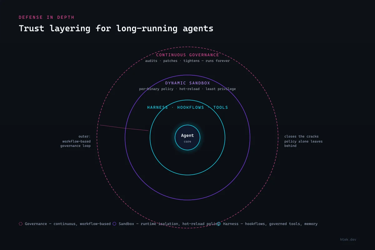 Concentric trust-layering diagram with the agent at the core, surrounded by an inner harness ring, a dynamic sandbox ring, and an outer continuous-governance ring.