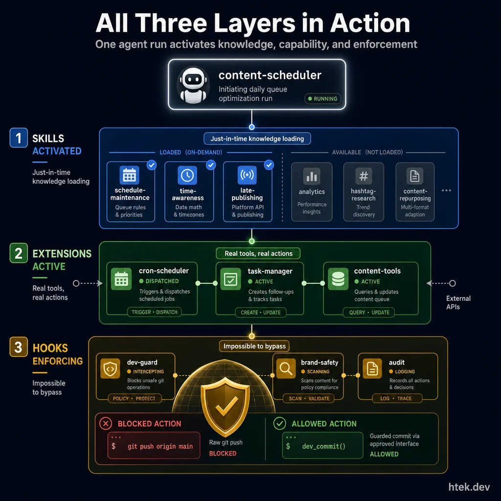 Three layers in action — the content-scheduler agent activates Skills (schedule-maintenance, time-awareness, late-publishing), Extensions (cron-scheduler, task-manager, content-tools), and Hooks (dev-guard blocks raw git, brand-safety scans content, audit logs everything) in a single run