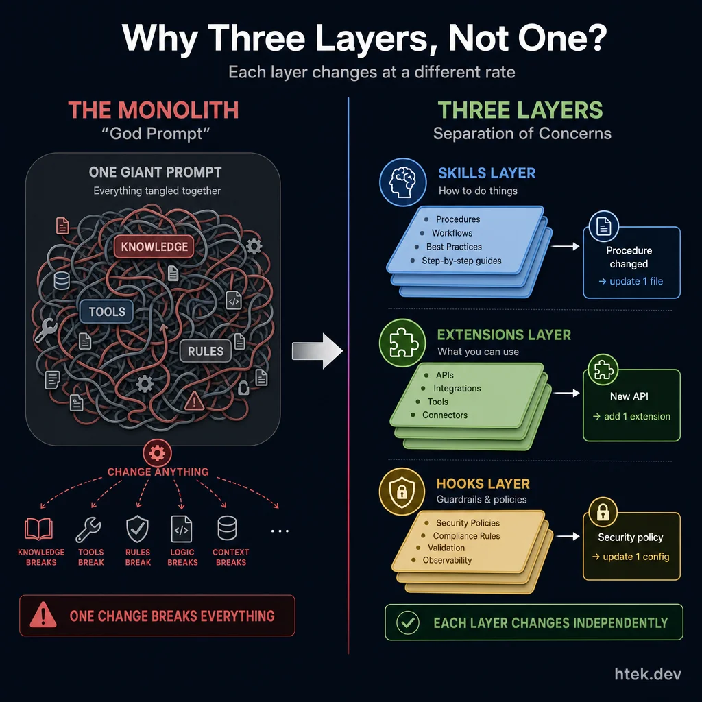 Comparison of a monolithic god prompt where one change breaks everything vs the three-layer architecture where each layer changes independently — procedures update 1 skill file, new APIs add 1 extension, security policies update 1 hook config