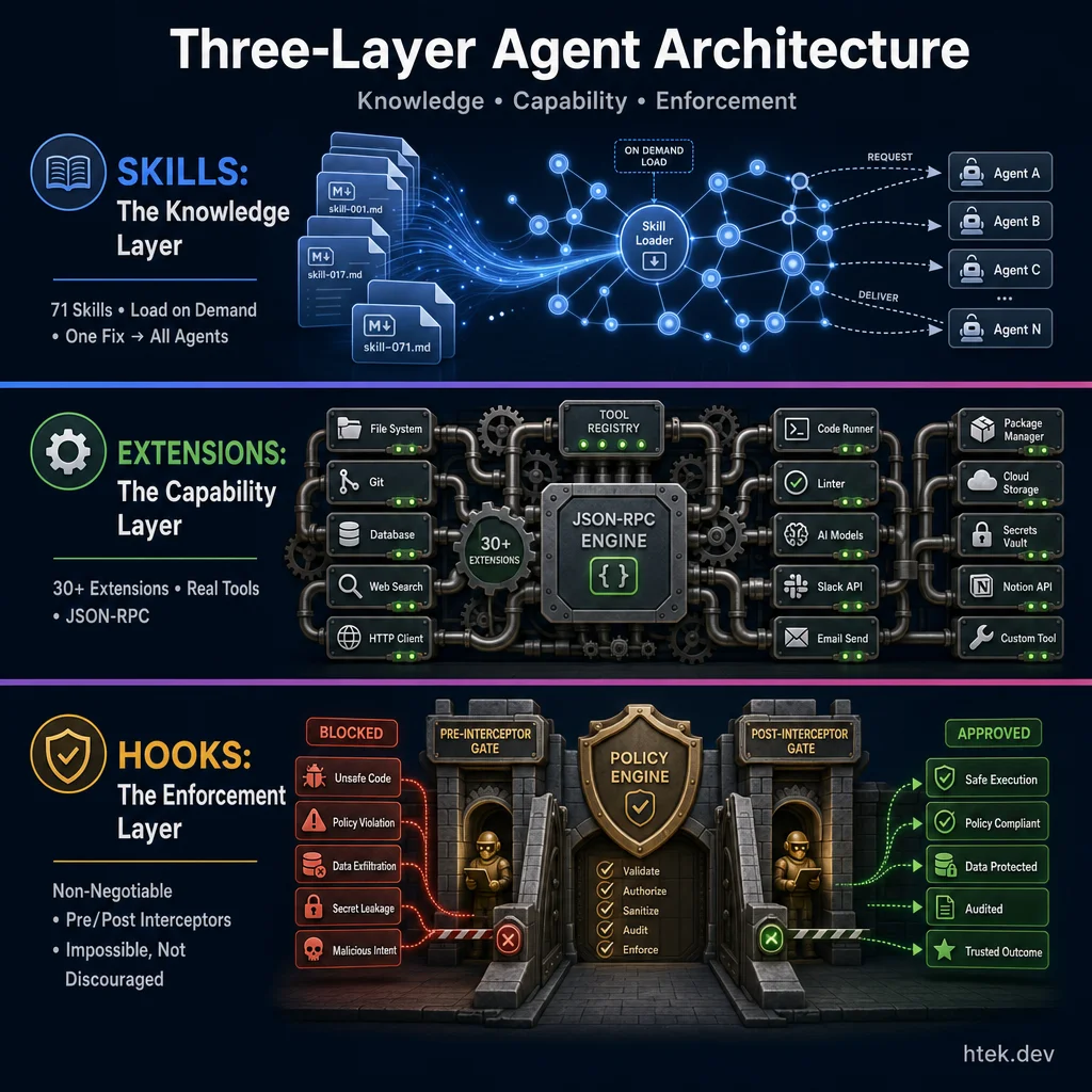 The Three-Layer Agent Architecture — a fortified tower with Skills (knowledge) glowing blue at the top, Extensions (capability) in green at the middle, and Hooks (enforcement) as an amber shield at the base, while chaotic raw prompts swirl outside