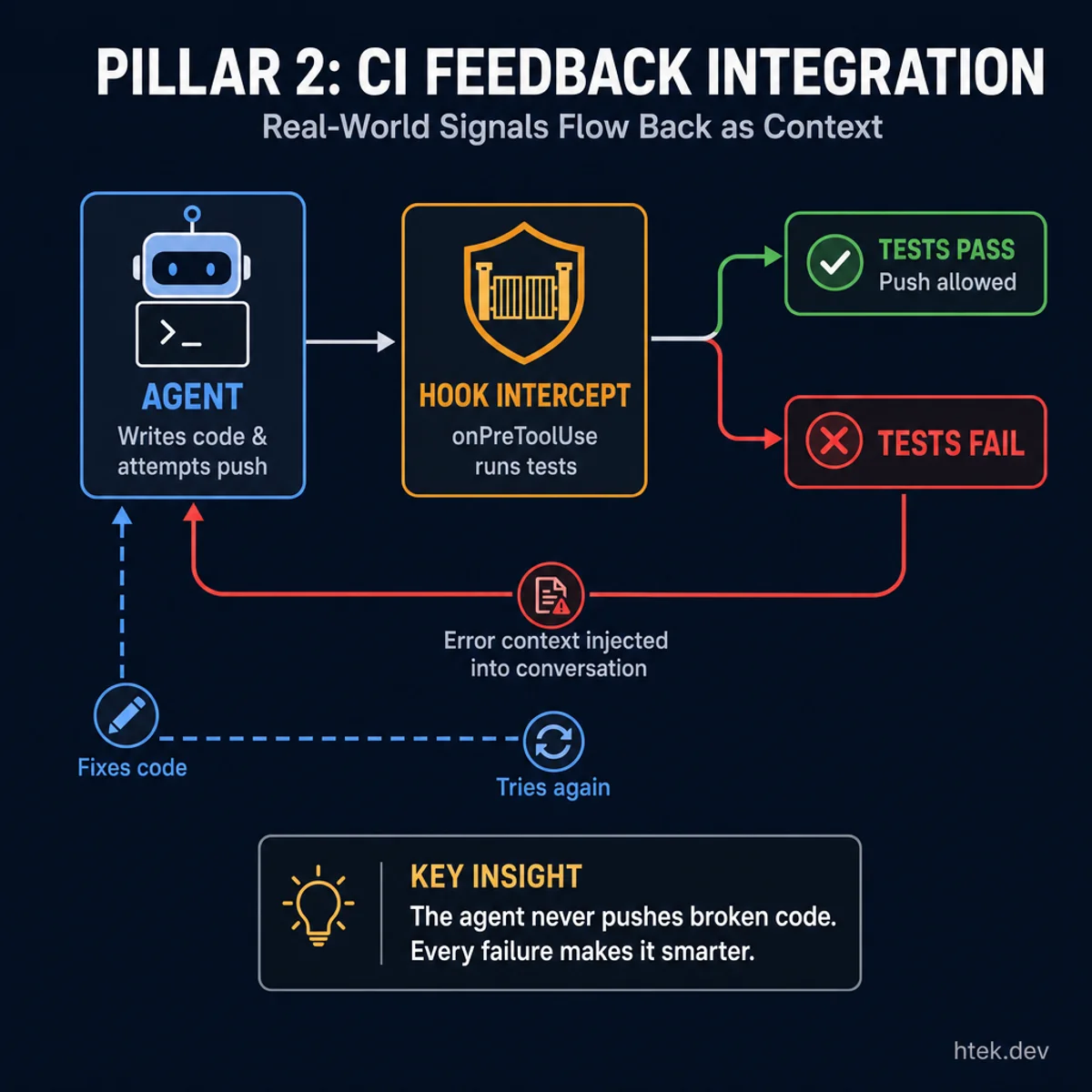 CI feedback integration pattern showing how a pre-push hook intercepts agent actions, runs tests, and feeds results back as context — creating a closed loop where the agent never pushes broken code