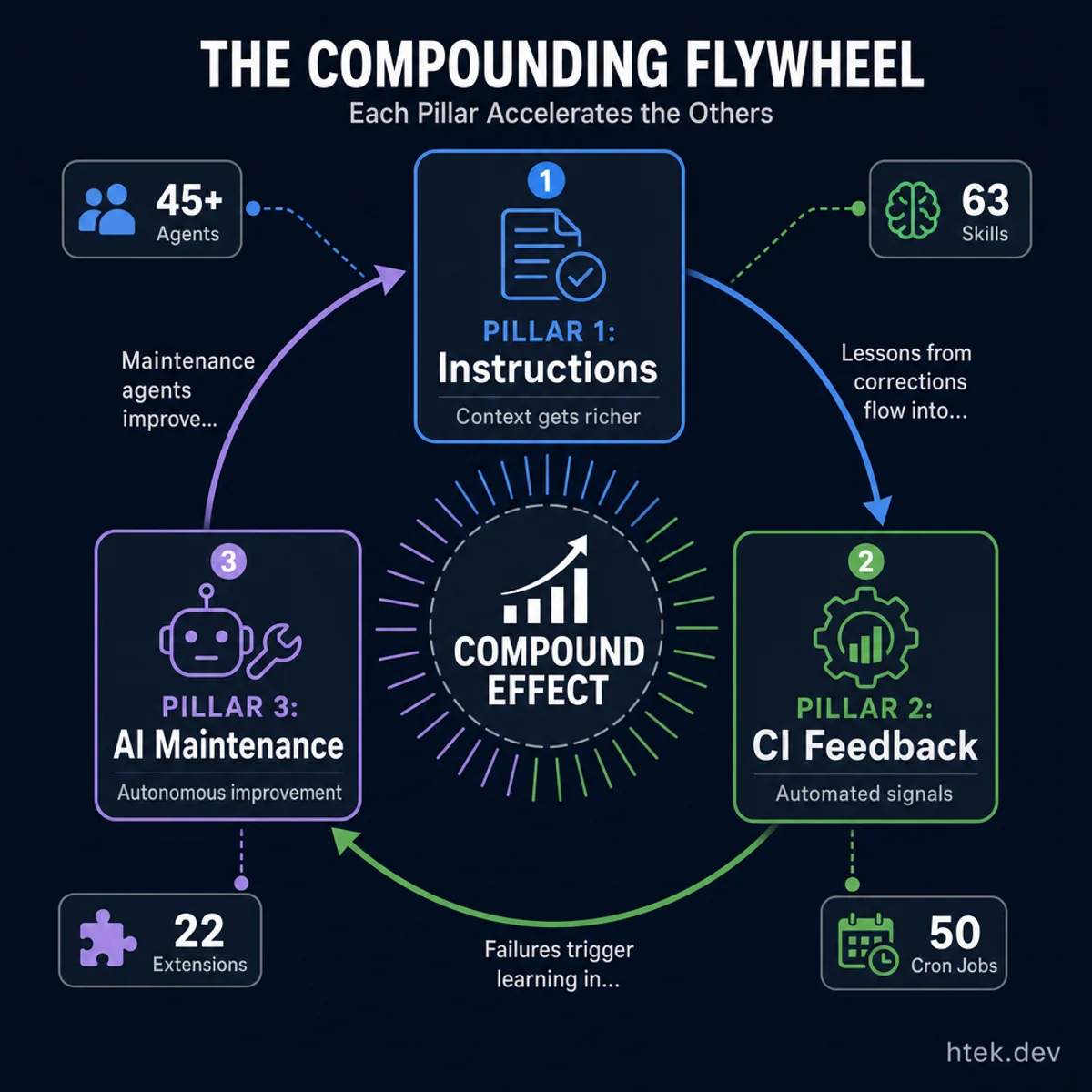 The compounding flywheel showing how all three pillars feed into each other — Instructions flow into CI Feedback, failures trigger learning in AI Maintenance, and maintenance agents improve Instructions — with platform metrics showing 45+ Agents, 63 Skills, 22 Extensions, and 50 Cron Jobs