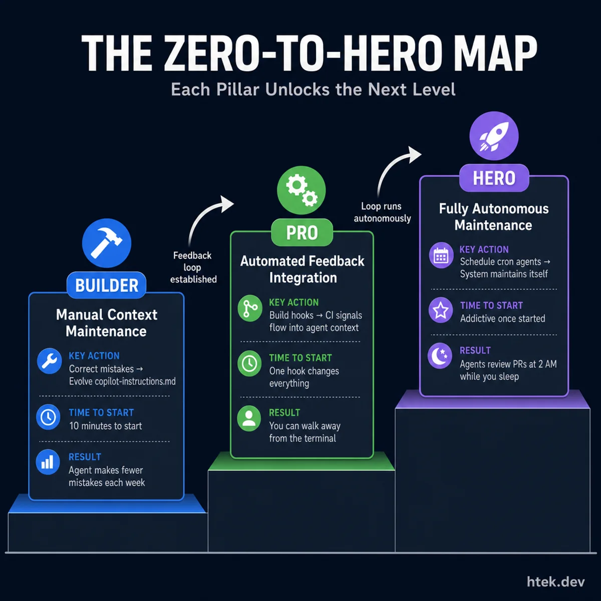 The Zero-to-Hero maturity map showing three ascending stages — Builder level with manual context maintenance, Pro level with automated feedback integration, and Hero level with fully autonomous maintenance — each unlocking the next