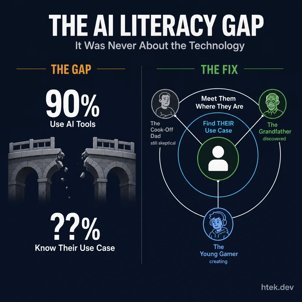 The AI literacy gap — 90% use AI tools but few know their personal use case, and the fix is meeting people where they are