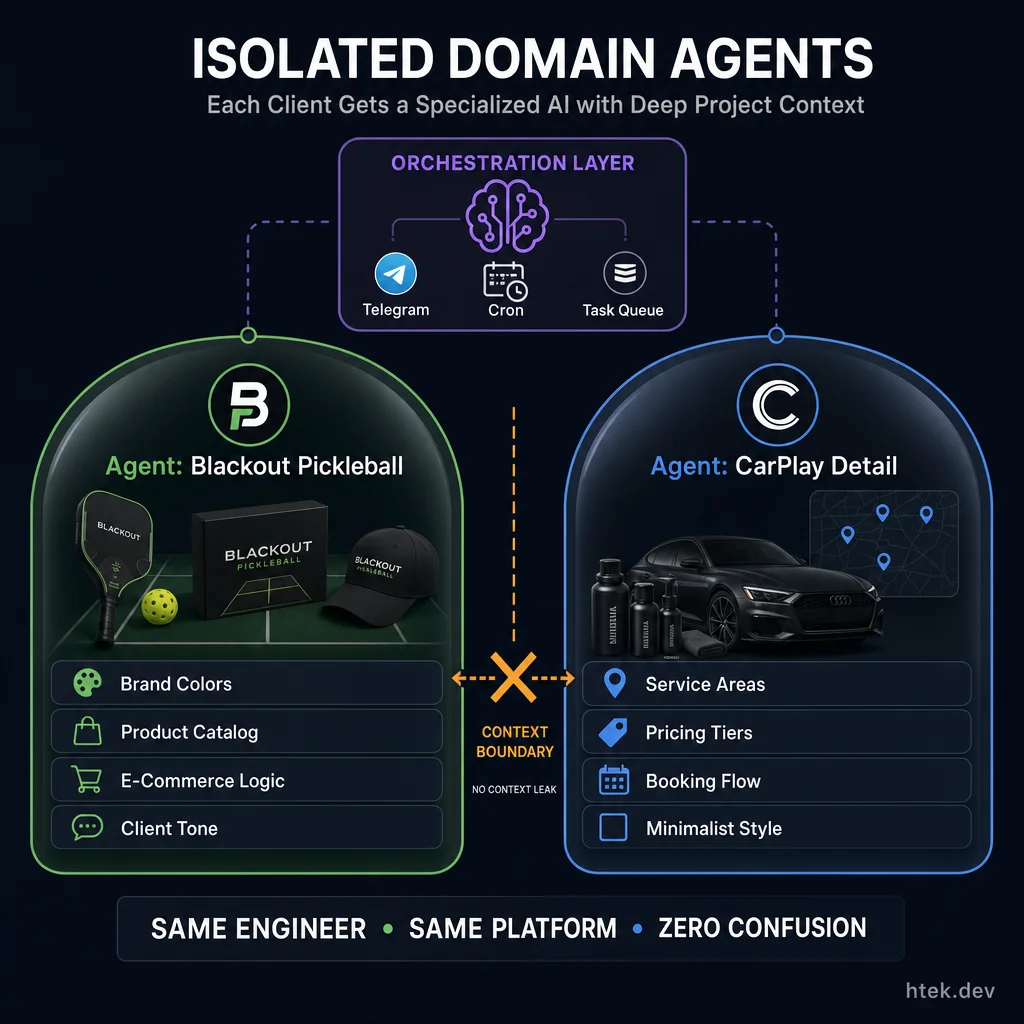 Isolated domain agents architecture — each client gets a specialized AI agent with deep project context, connected by a shared orchestration layer while maintaining strict context boundaries