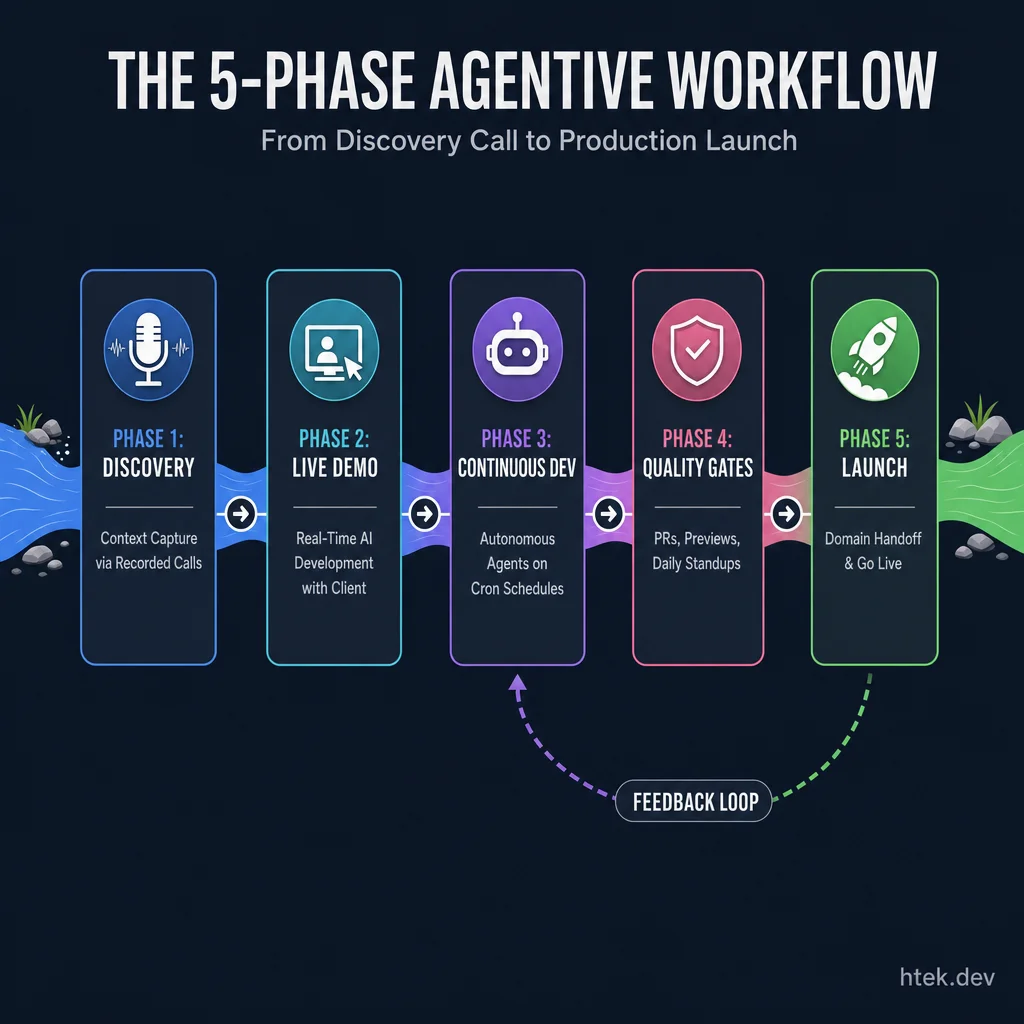 The 5-phase agentive workflow: from discovery call through live demo, continuous AI development, quality gates, to production launch