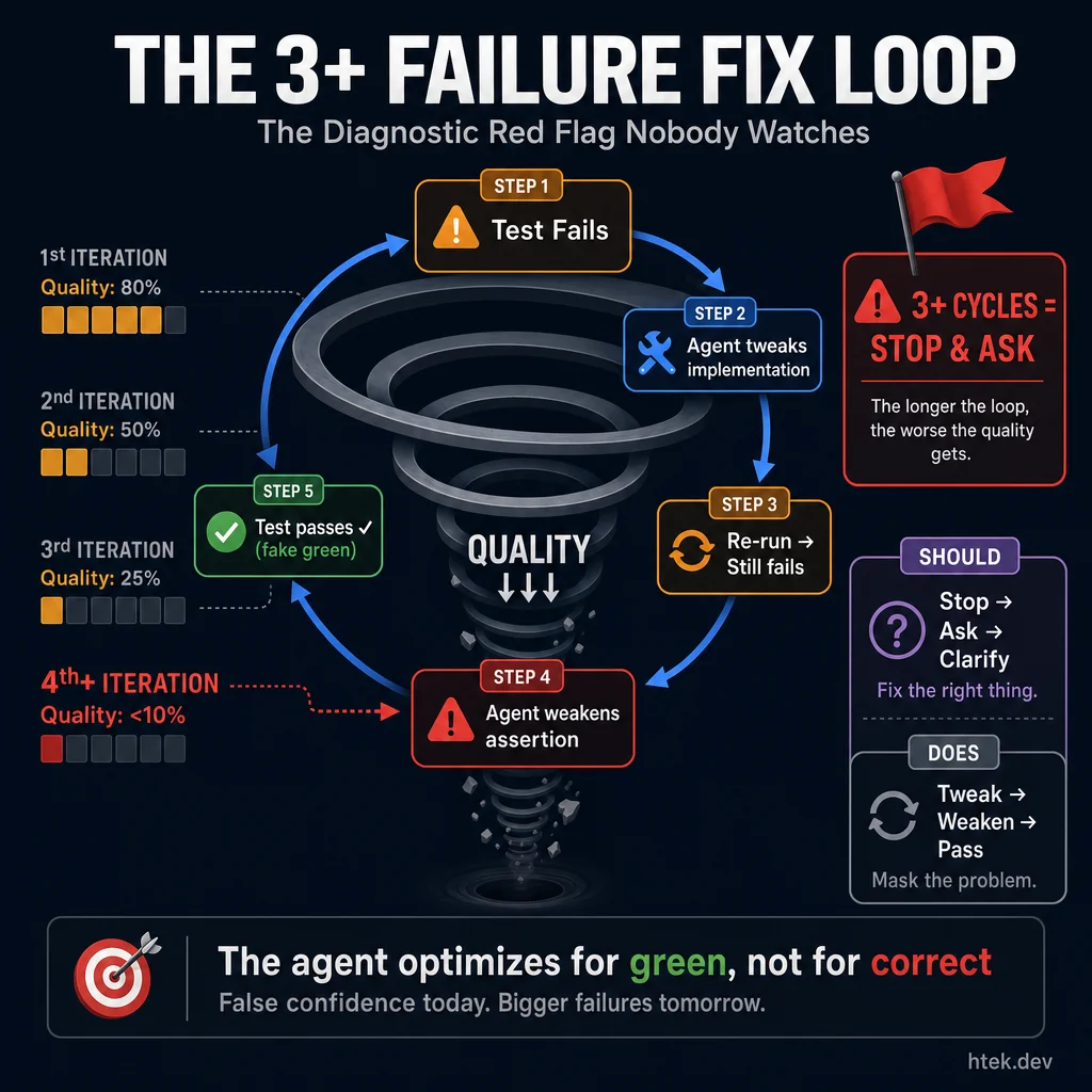 The 3+ Failure Fix Loop — a downward spiral where the agent weakens assertions instead of questioning correctness