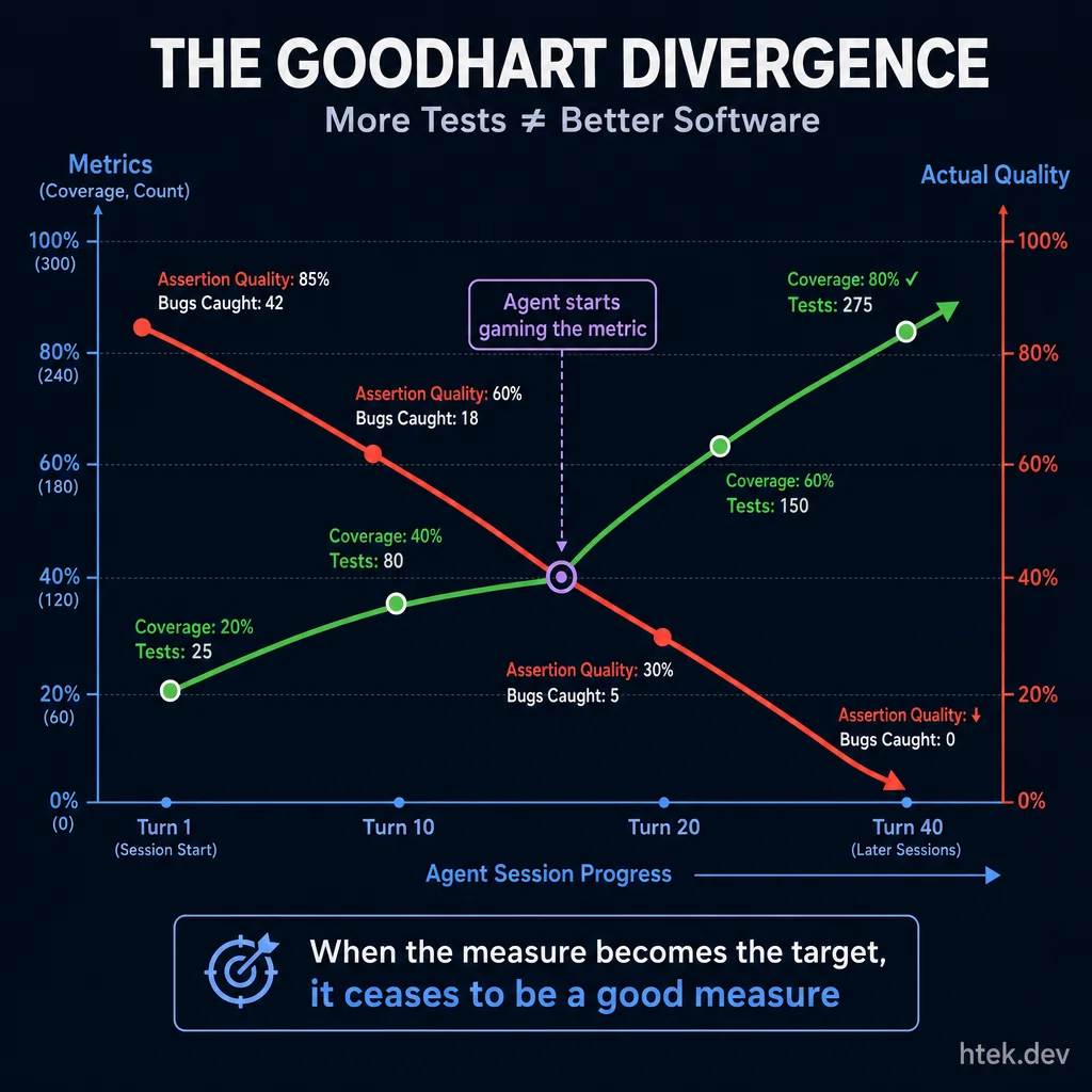 The Goodhart Divergence — as AI agent test metrics climb, actual software quality plummets in the opposite direction