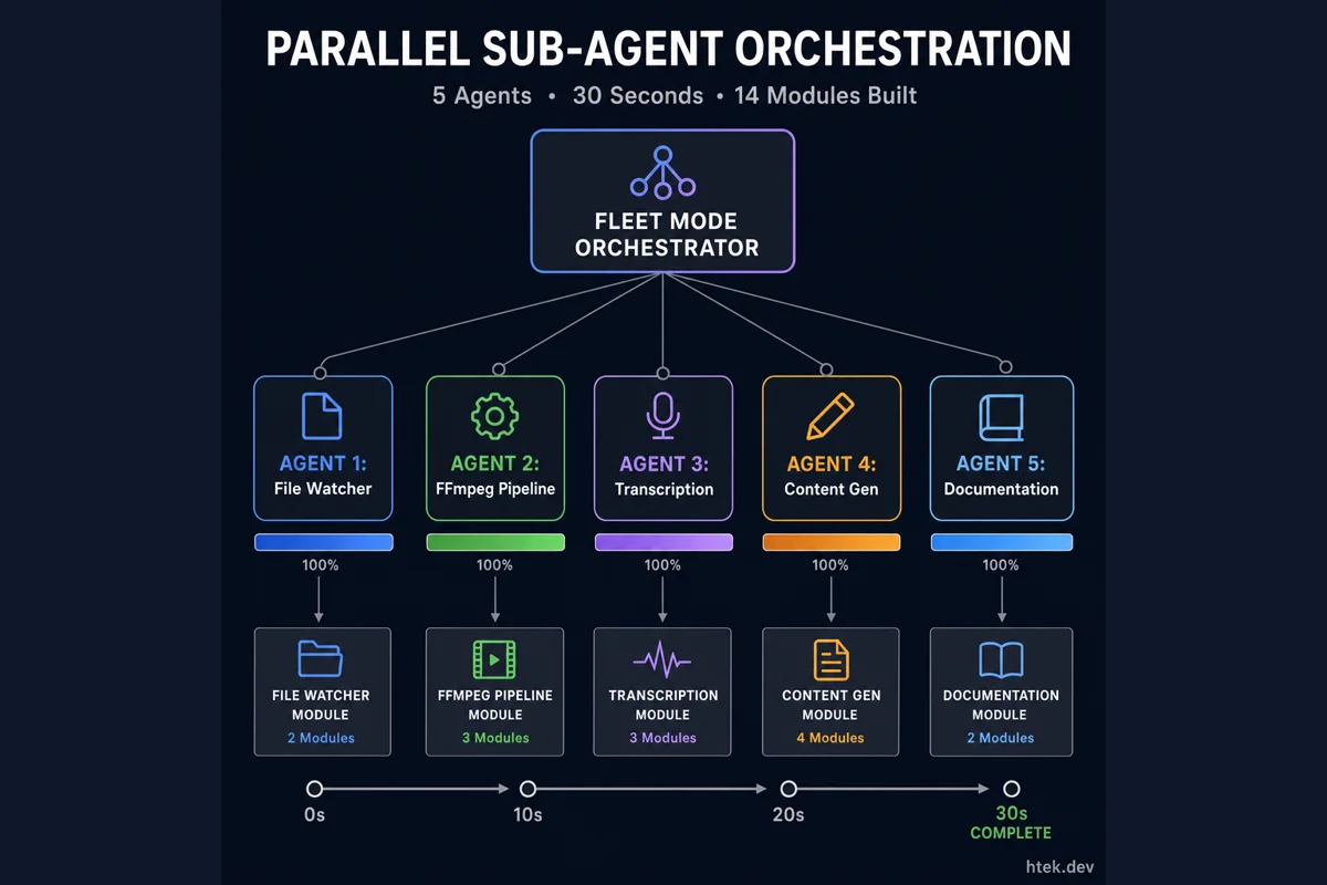 Fleet mode's parallel sub-agent orchestration showing 5 agents working simultaneously on different modules, cutting complex tasks from 90 seconds to 30