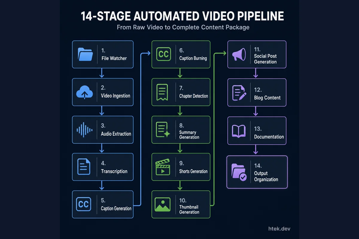 The complete 14-stage automated video pipeline showing the flow from raw video file through to organized final output with content assets