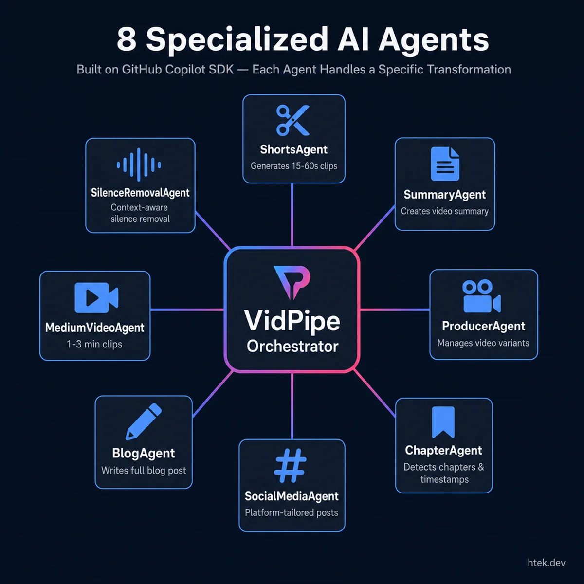 Radial diagram showing VidPipe's 8 specialized AI agents arranged around a central orchestrator, each handling a specific transformation