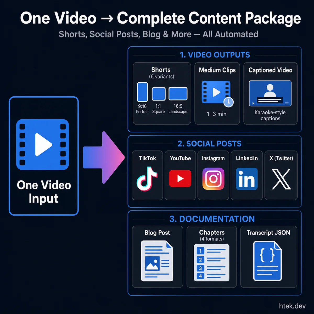 Matrix diagram showing one video input flowing to multiple outputs: shorts in 6 variants, social posts for 5 platforms, blog post, chapters, and transcript