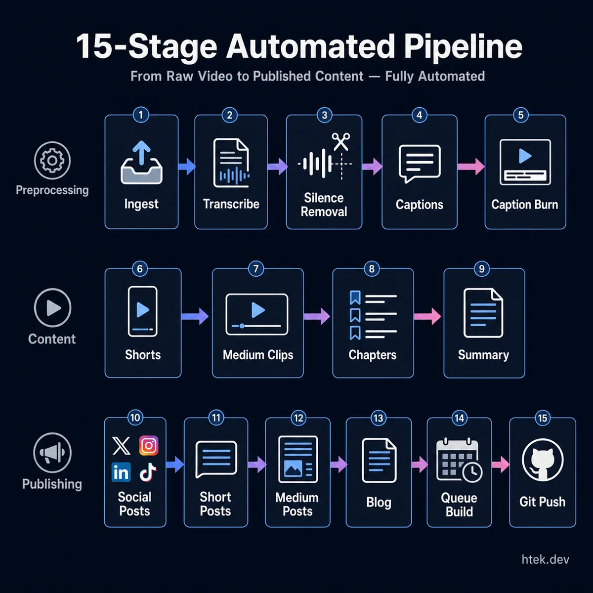 Flow diagram showing VidPipe's 15-stage pipeline organized in three rows: preprocessing, content generation, and publishing