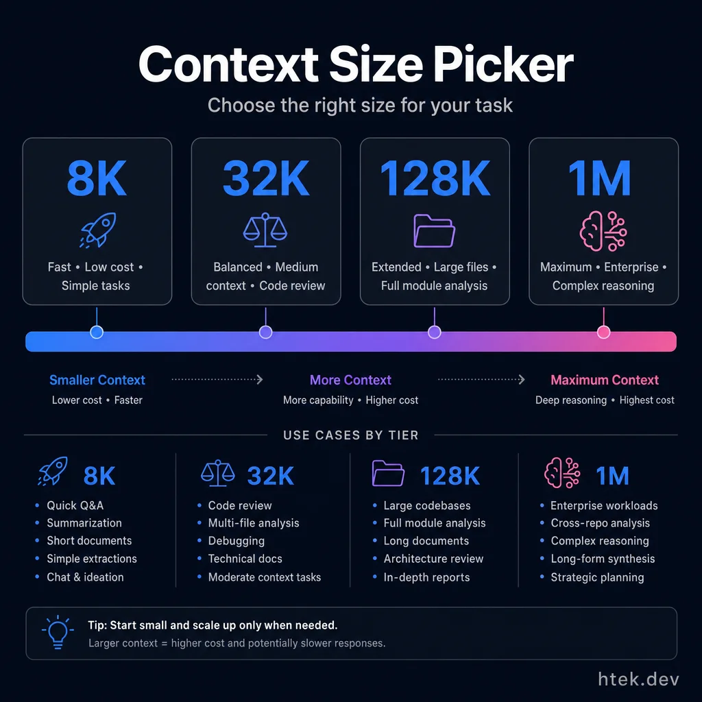 Context size spectrum showing 8K, 32K, 128K, and 1M options with use cases for each tier