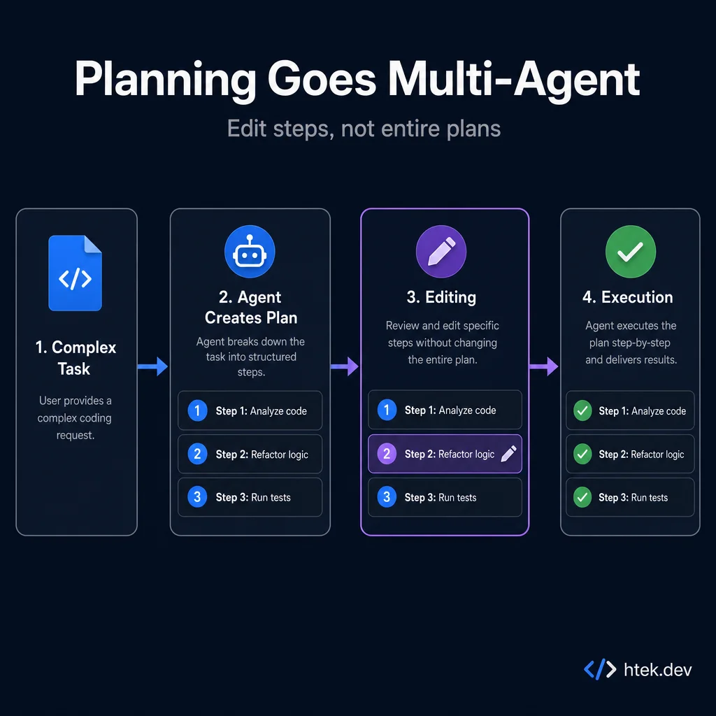 Multi-agent planning workflow showing task → plan generation → inline editing → execution