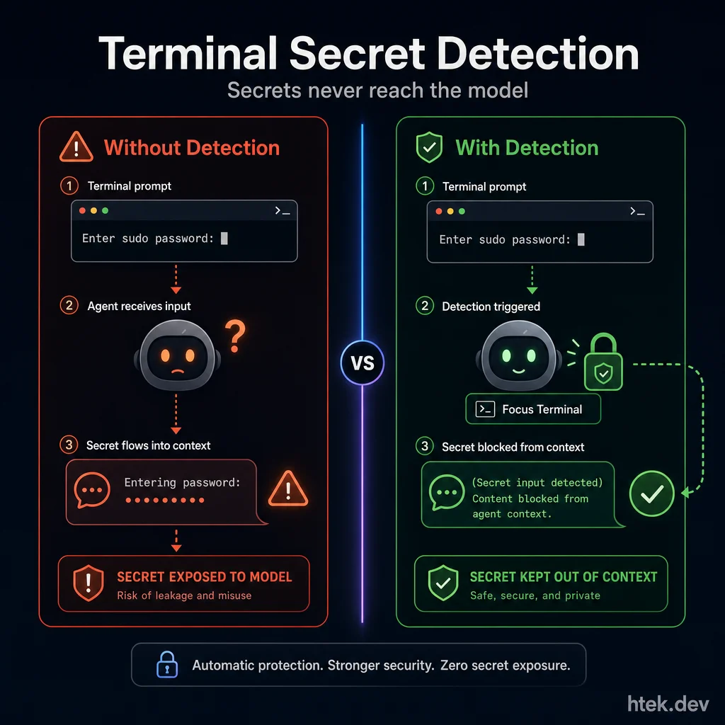 Terminal secret detection showing problem (secrets flowing into context) vs solution (secrets blocked from agent context)