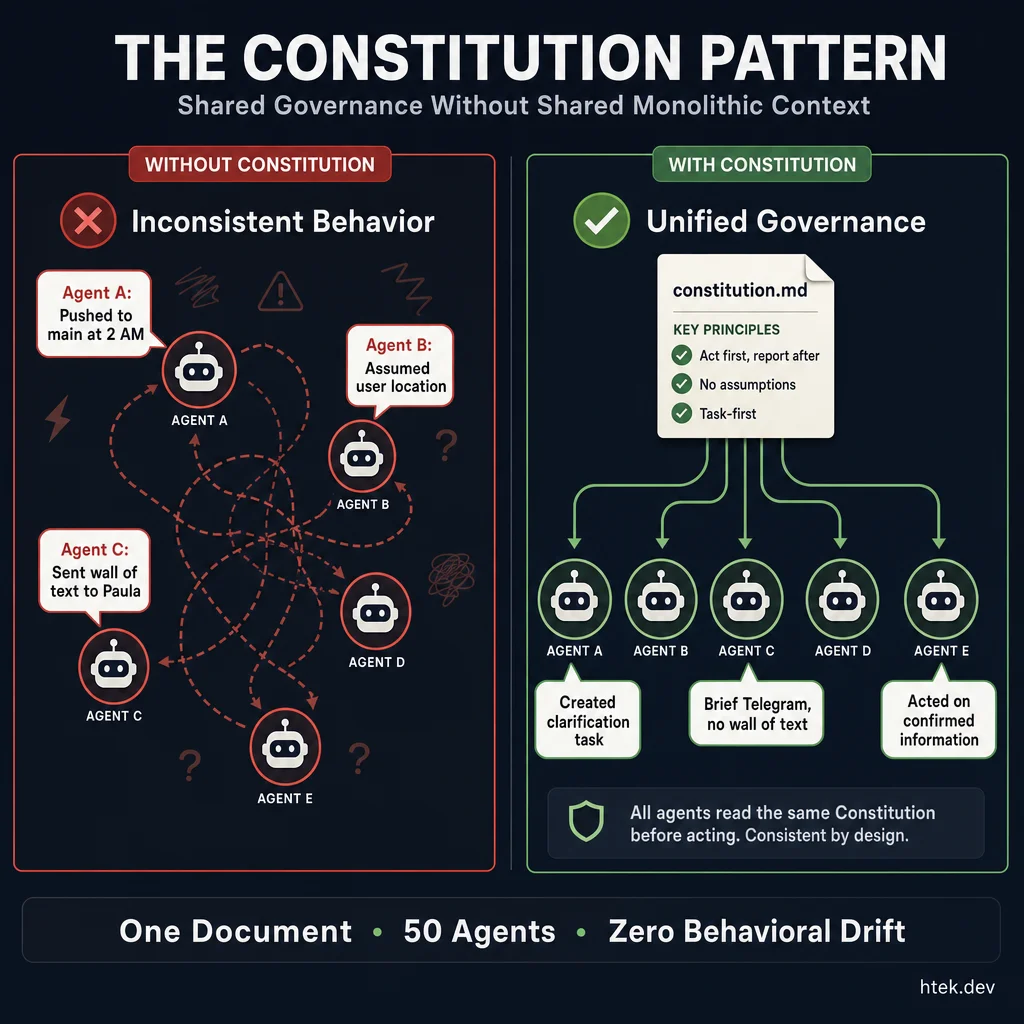 The Constitution Pattern — a two-panel comparison showing chaotic inconsistent agent behavior without a constitution (pushing to main at 2 AM, assuming locations, sending walls of text) versus unified governance with a shared constitution.md providing consistent principles to all agents