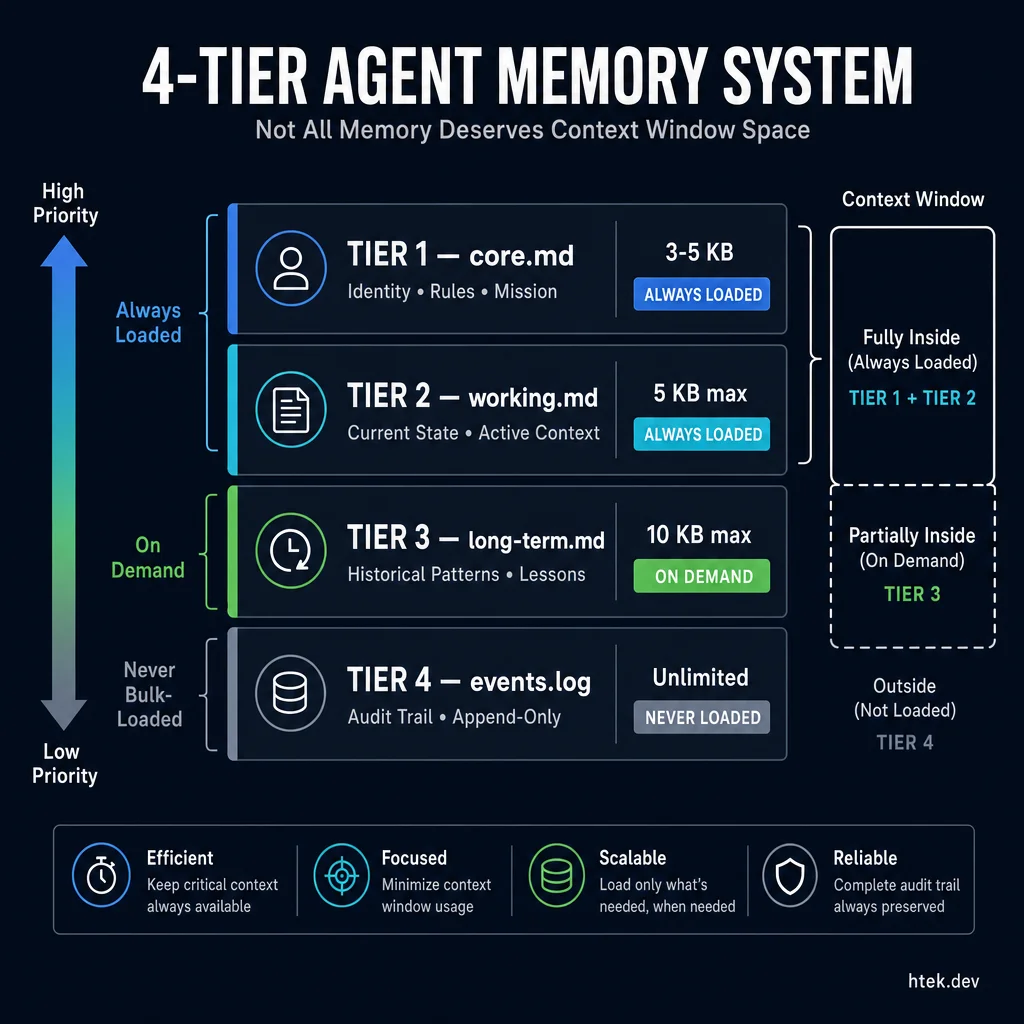 The 4-Tier Agent Memory System — showing four distinct layers from always-loaded identity and state (Tiers 1-2) to on-demand historical patterns (Tier 3) to never-loaded audit trails (Tier 4), with context window utilization indicators