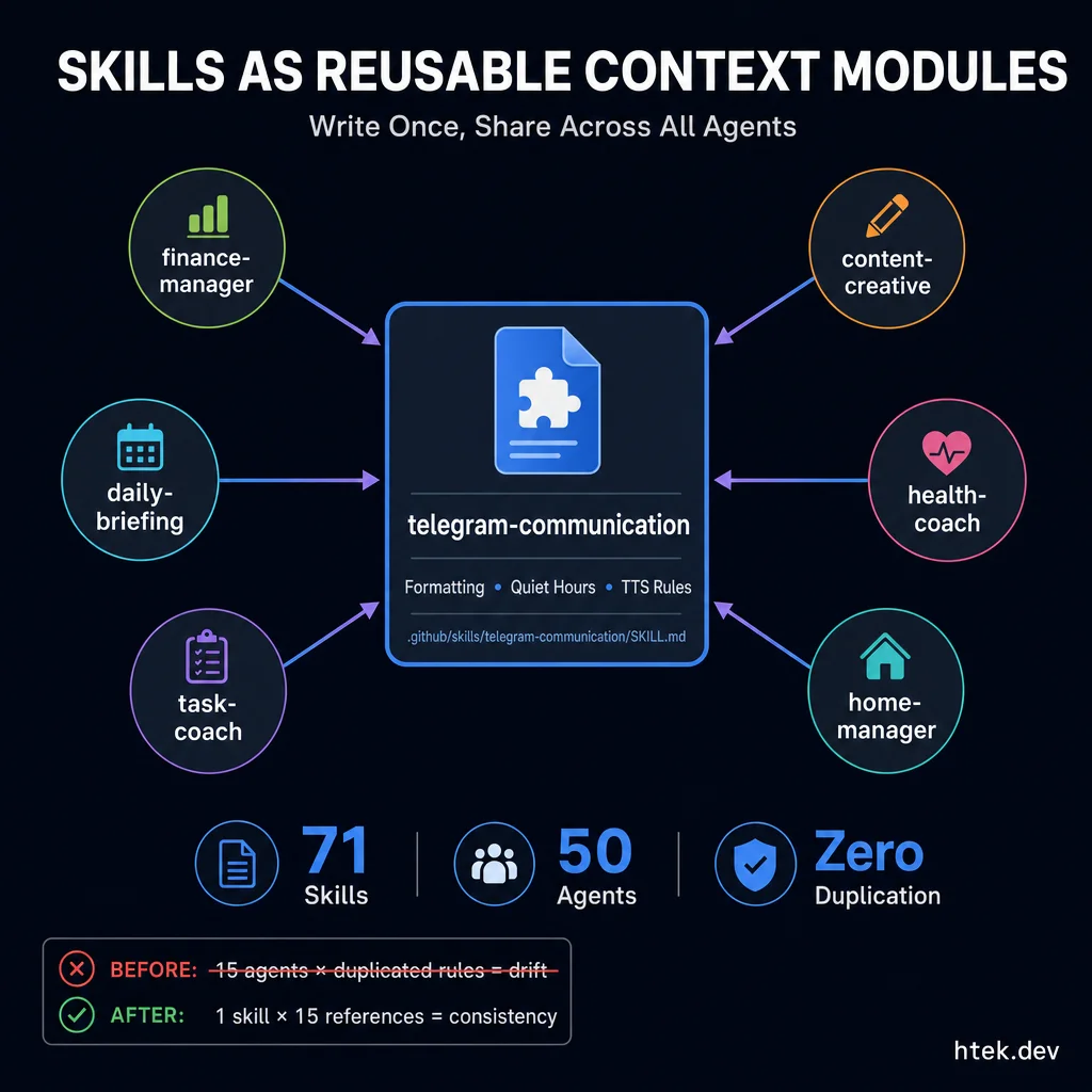 Skills as Reusable Context Modules — a hub-spoke diagram showing the telegram-communication skill at the center being referenced by 6 different agents (finance-manager, daily-briefing, task-coach, content-creative, health-coach, home-manager), eliminating duplication across the platform