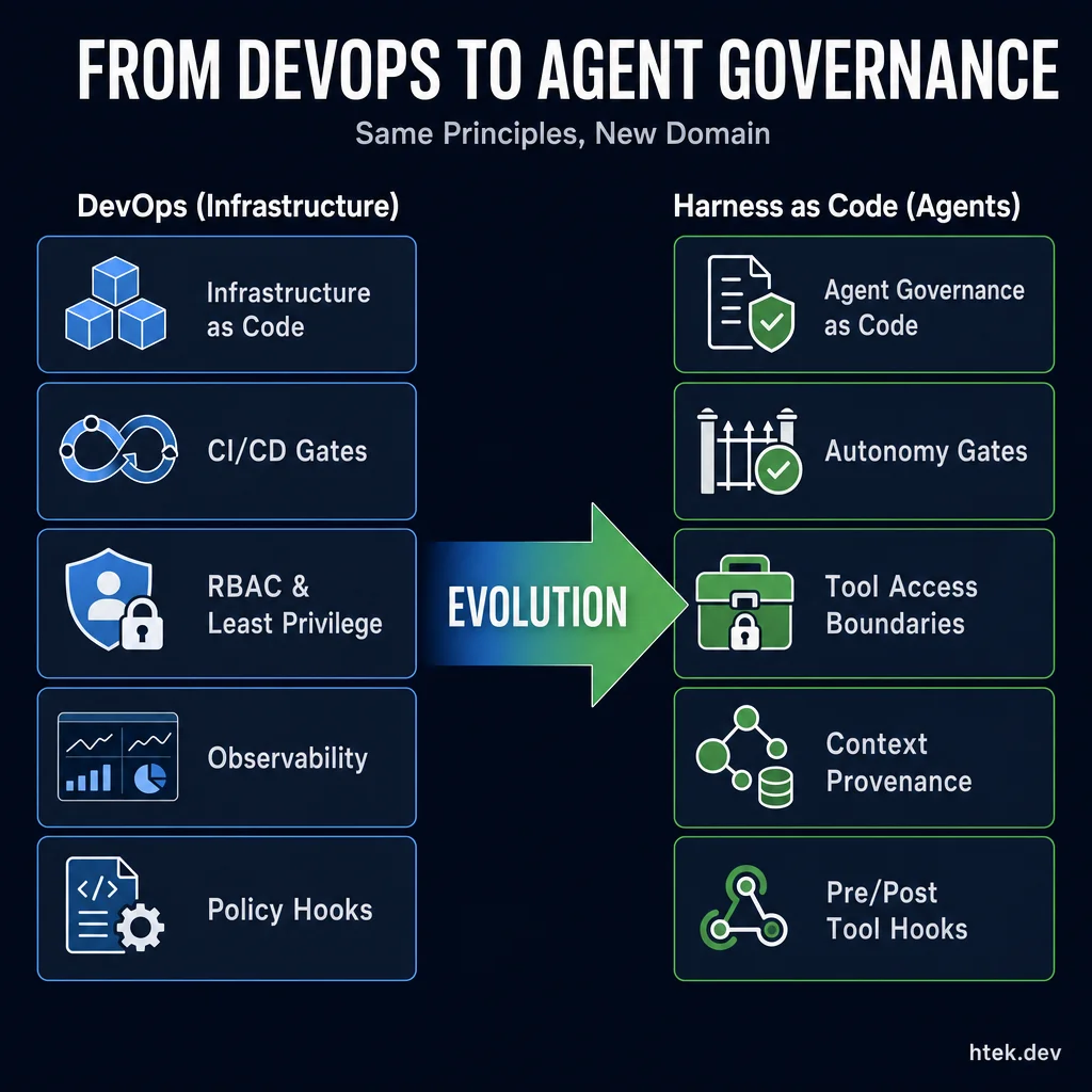 From DevOps to Agent Governance — the same engineering principles that tamed infrastructure now tame AI agents