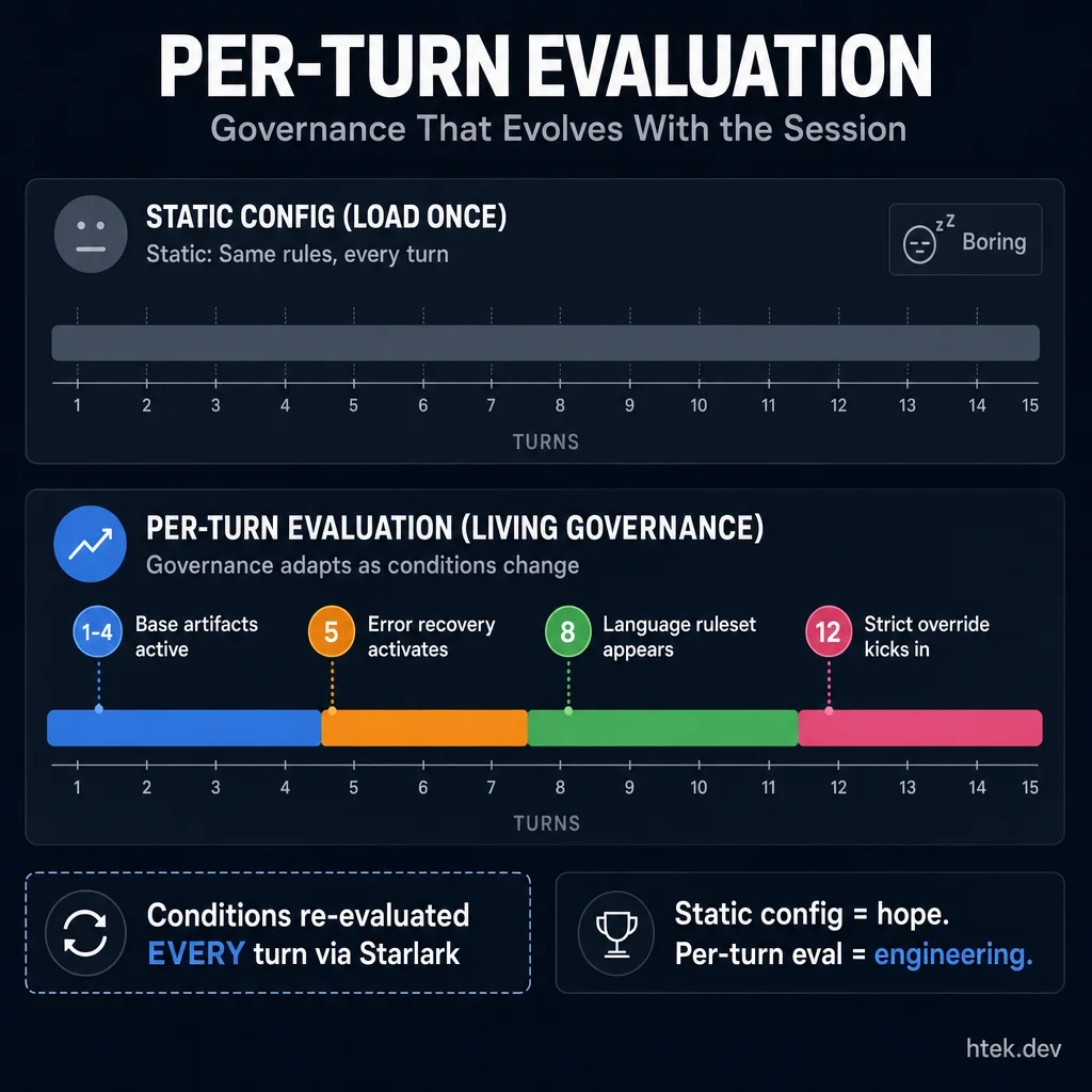 Per-turn evaluation — governance that evolves with the session, activating and deactivating artifacts as conditions change