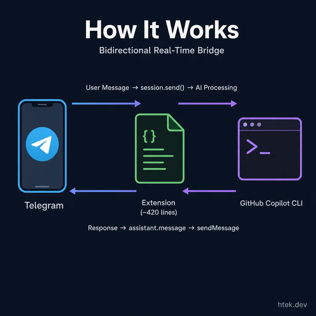 Architecture diagram showing the bidirectional message flow between Telegram, the extension bridge, and GitHub Copilot CLI