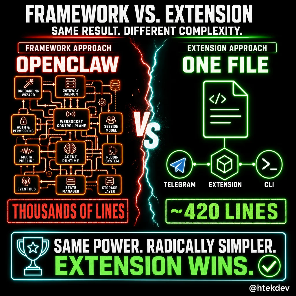 Comparison infographic showing the framework approach (OpenClaw with thousands of lines) versus the extension approach (one file with ~420 lines)