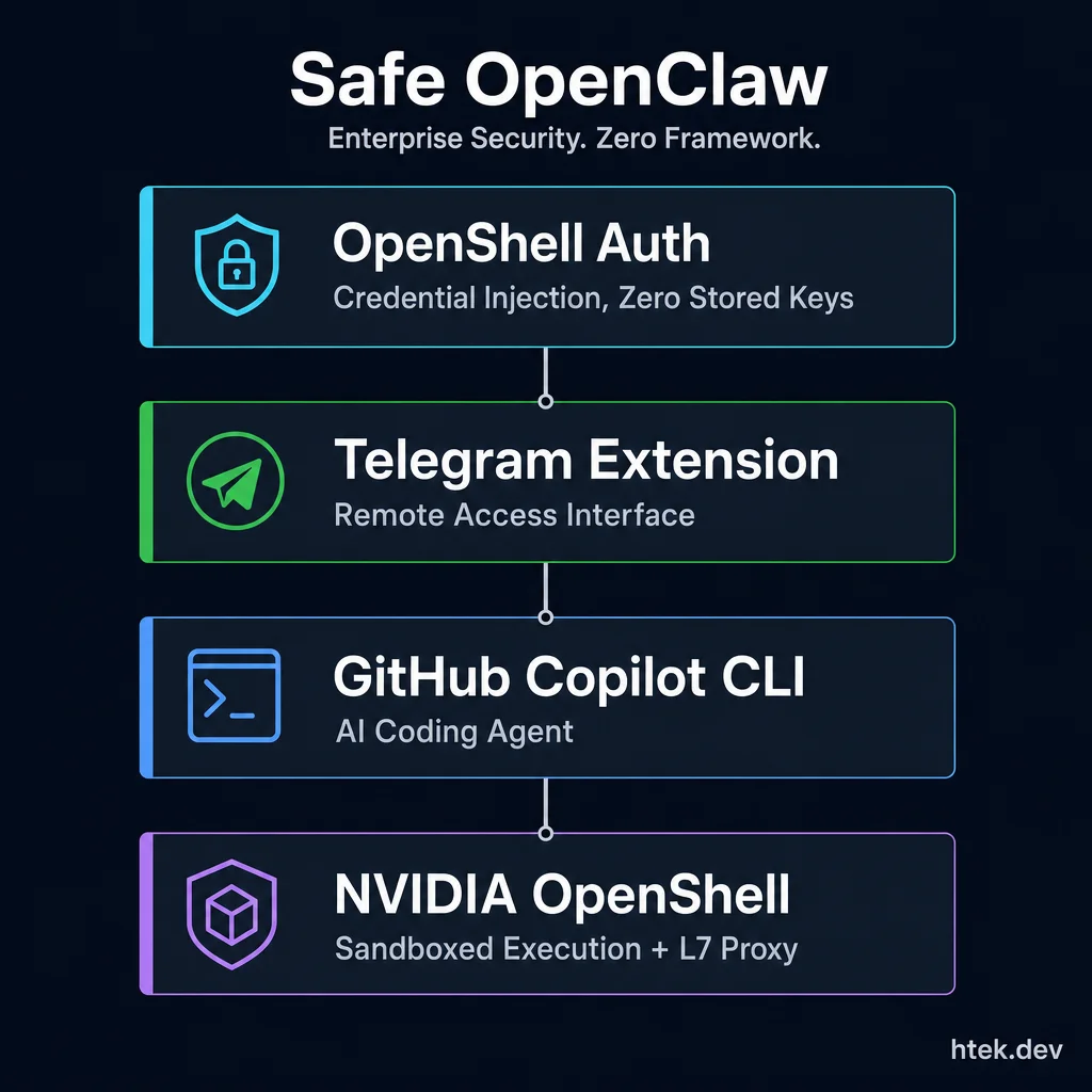 Layered architecture showing the Safe OpenClaw stack — NVIDIA OpenShell sandbox, GitHub Copilot CLI agent, Telegram extension interface, and OpenShell auth with credential injection