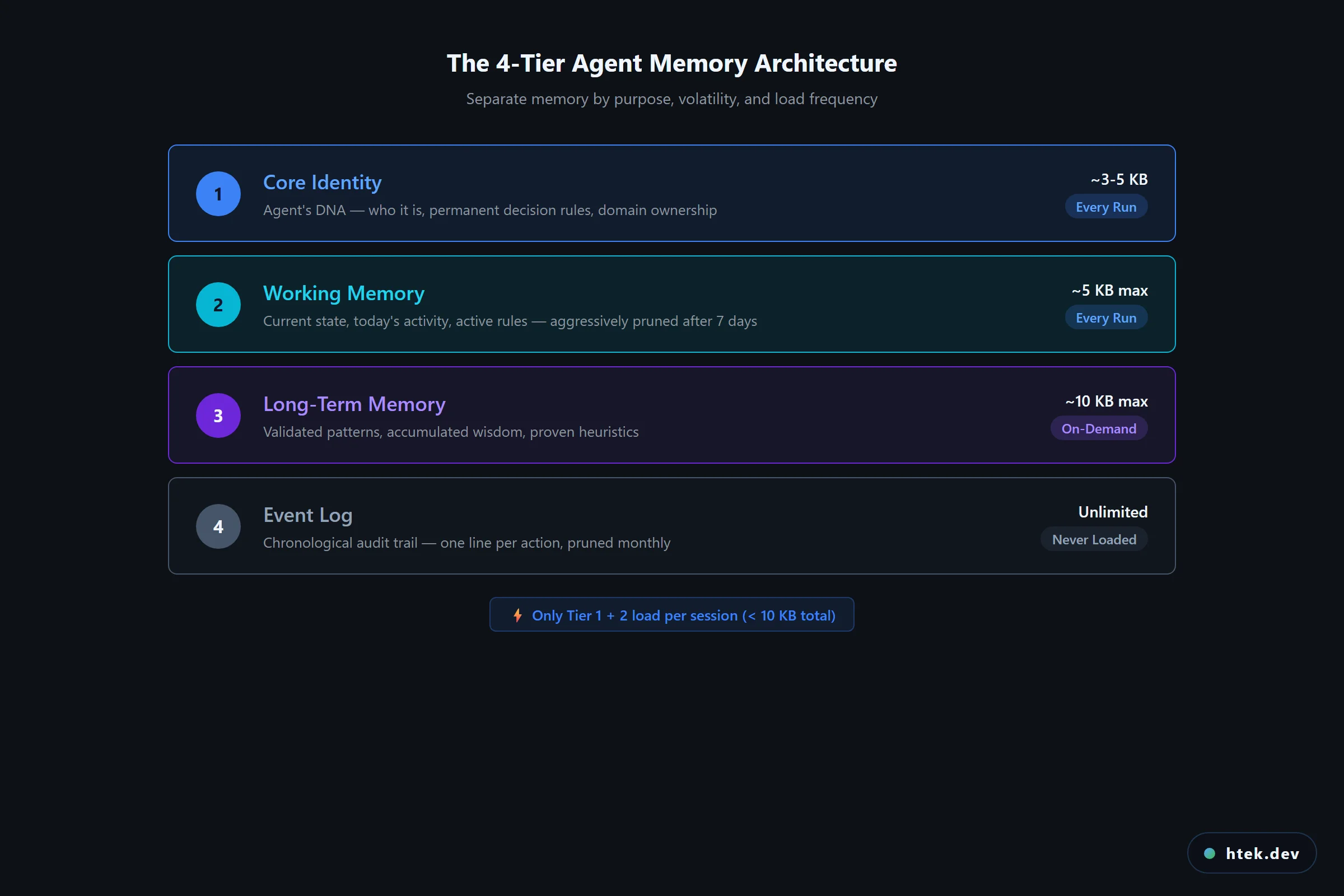 The 4-Tier Agent Memory Architecture diagram showing Core Identity, Working Memory, Long-Term Memory, and Event Log with their sizes and load frequencies