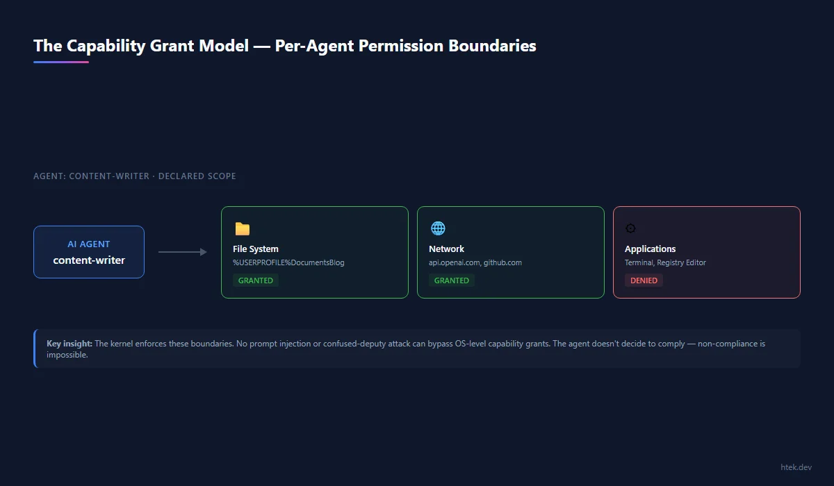 The Capability Grant Model — Per-Agent Permission Boundaries