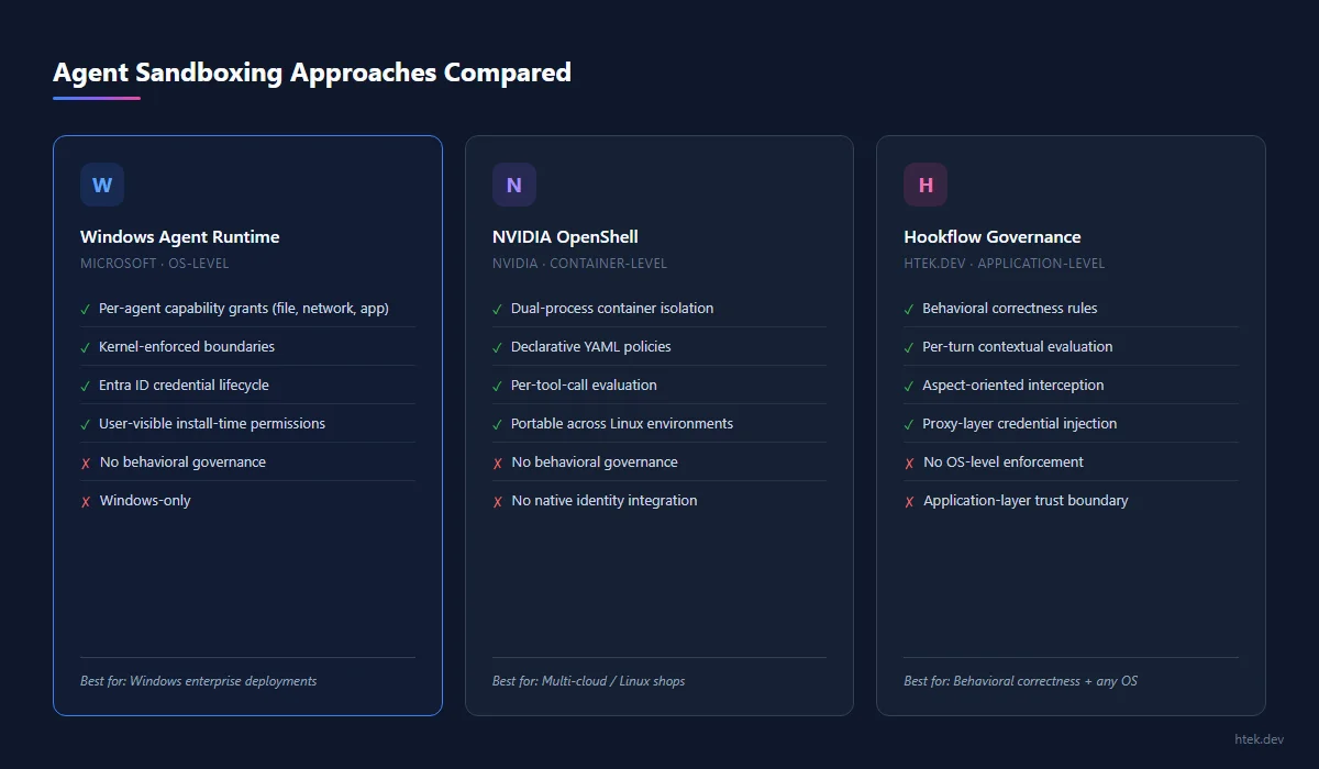 Agent Sandboxing Approaches Compared — Windows Agent Runtime vs OpenShell vs Hookflows