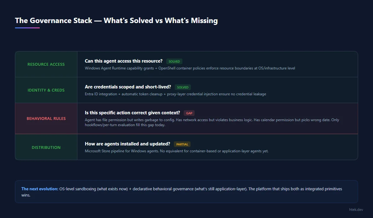 The Governance Stack — What's Solved vs What's Missing