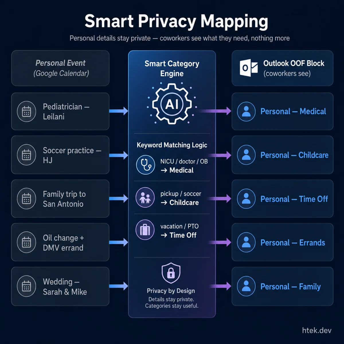 Smart Privacy Mapping — personal calendar event titles (left) transformed through keyword-matching category engine (center) into clean professional OOF labels coworkers see (right): Personal Medical, Childcare, Time Off, Errands, Family