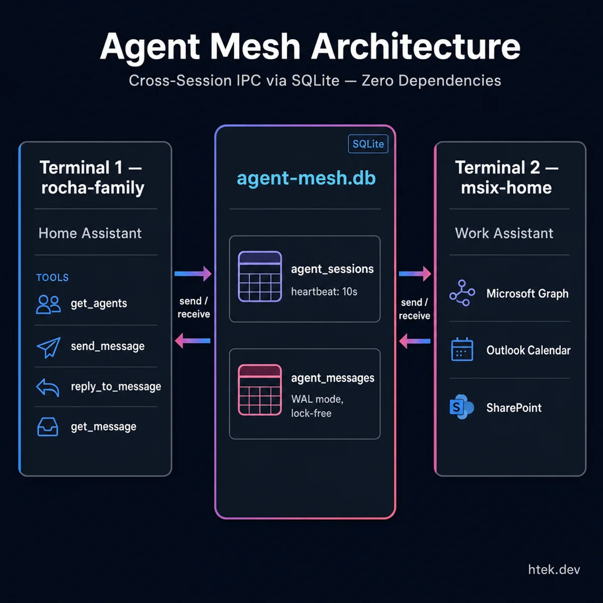 Agent Mesh Architecture — two terminal windows (rocha-family home assistant and msix-home work assistant) connected through a central agent-mesh.db SQLite database with bidirectional message queues and 10-second heartbeats