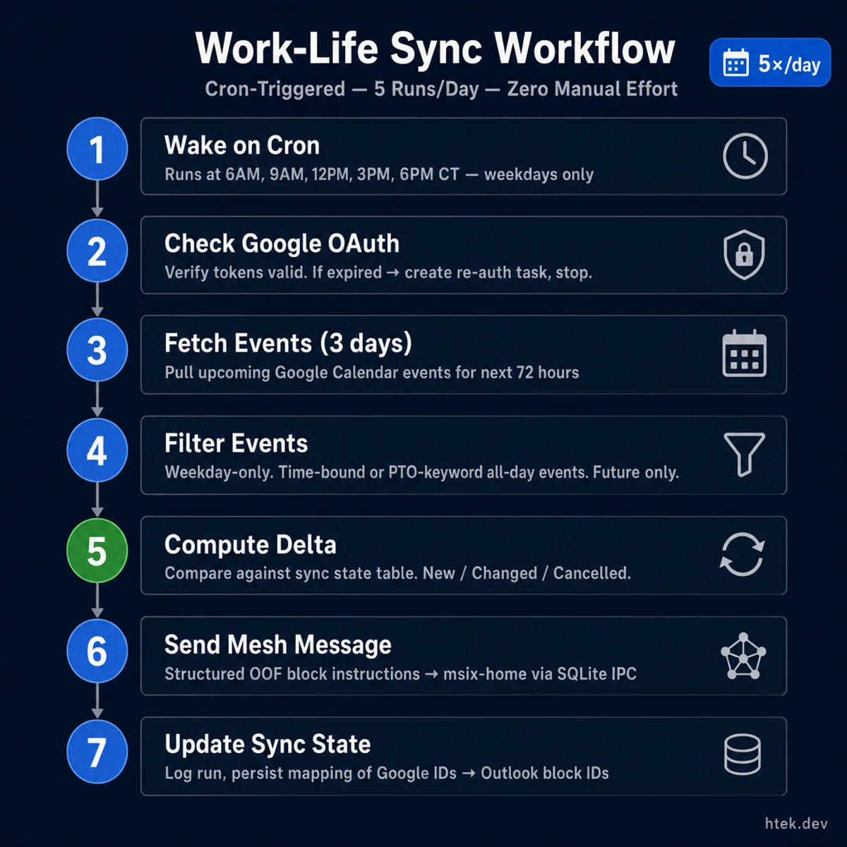 Work-Life Sync Workflow — 7-step cron-triggered process showing how the agent wakes on schedule, checks Google OAuth, fetches calendar events, filters and computes delta, sends mesh message to the work assistant, and updates sync state