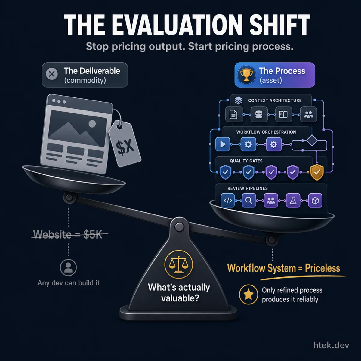 The evaluation shift — a balance showing deliverables as lightweight commodity vs workflow systems as the heavy, valuable asset