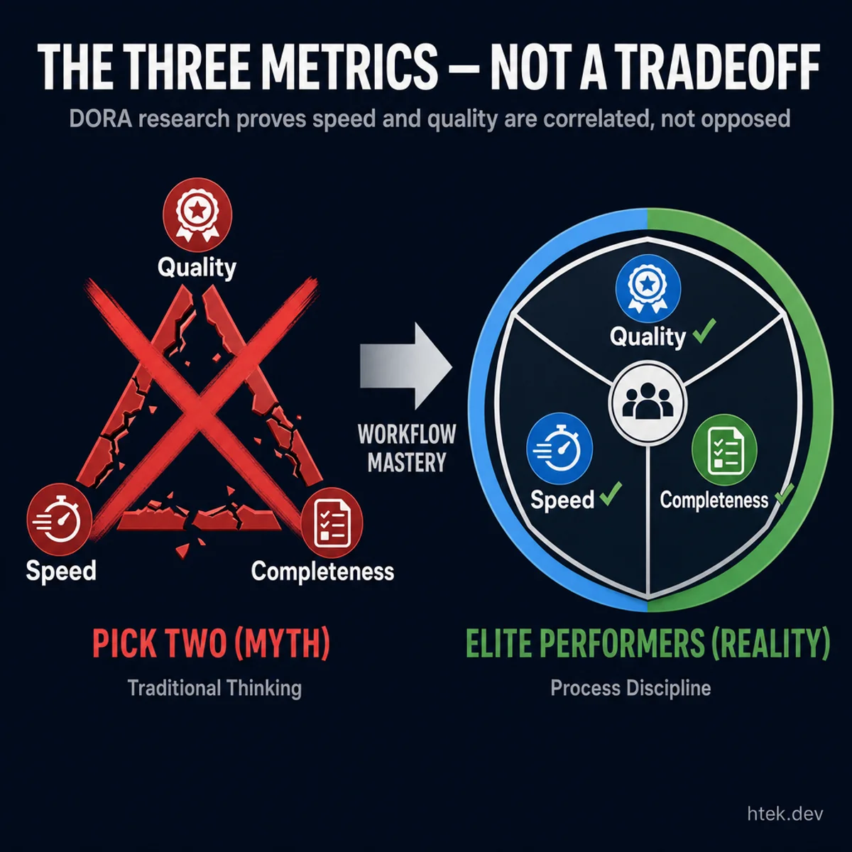The three metrics of development — Quality, Speed, and Completeness — shown as a unified achievement rather than a tradeoff triangle