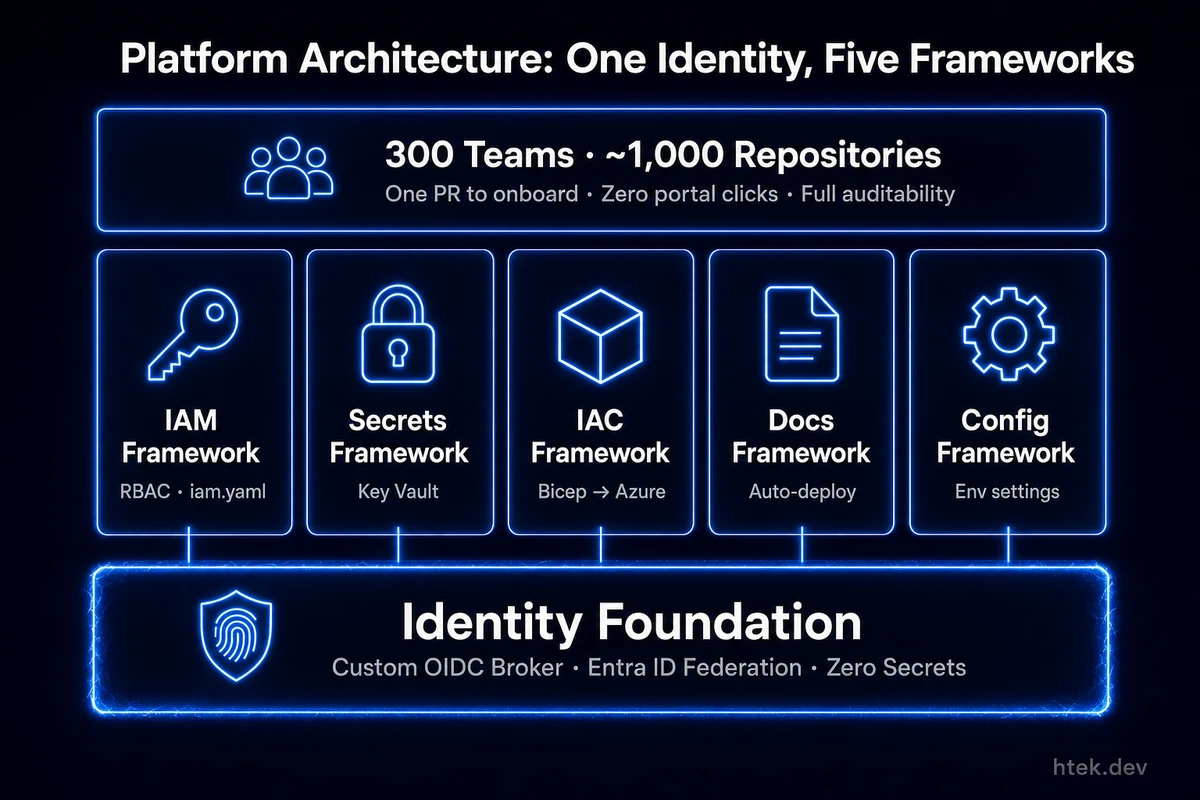 Layered platform architecture showing identity foundation supporting 5 framework pillars (IAM, Secrets, IAC, Docs, Config) consumed by 300 teams