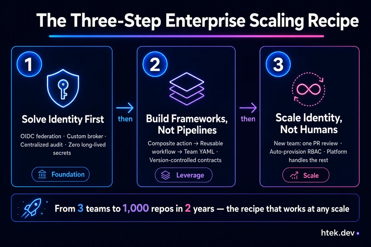 Three-step enterprise scaling playbook: 1. Solve Identity First, 2. Build Frameworks Not Pipelines, 3. Scale Identity Not Humans