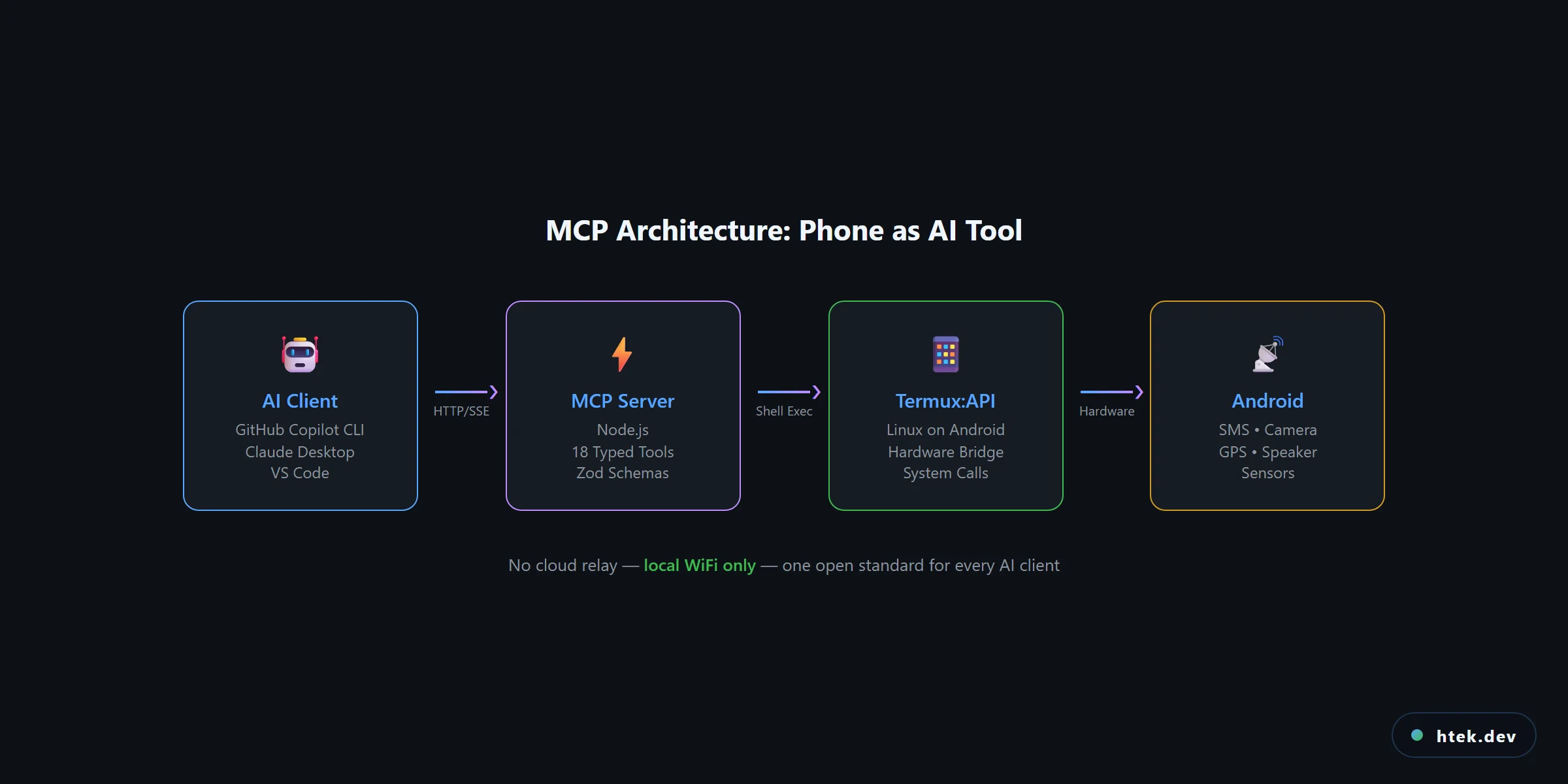 MCP architecture flow showing AI Client connecting to Node.js MCP Server via HTTP/SSE, then to Termux:API via shell exec, and finally to Android hardware