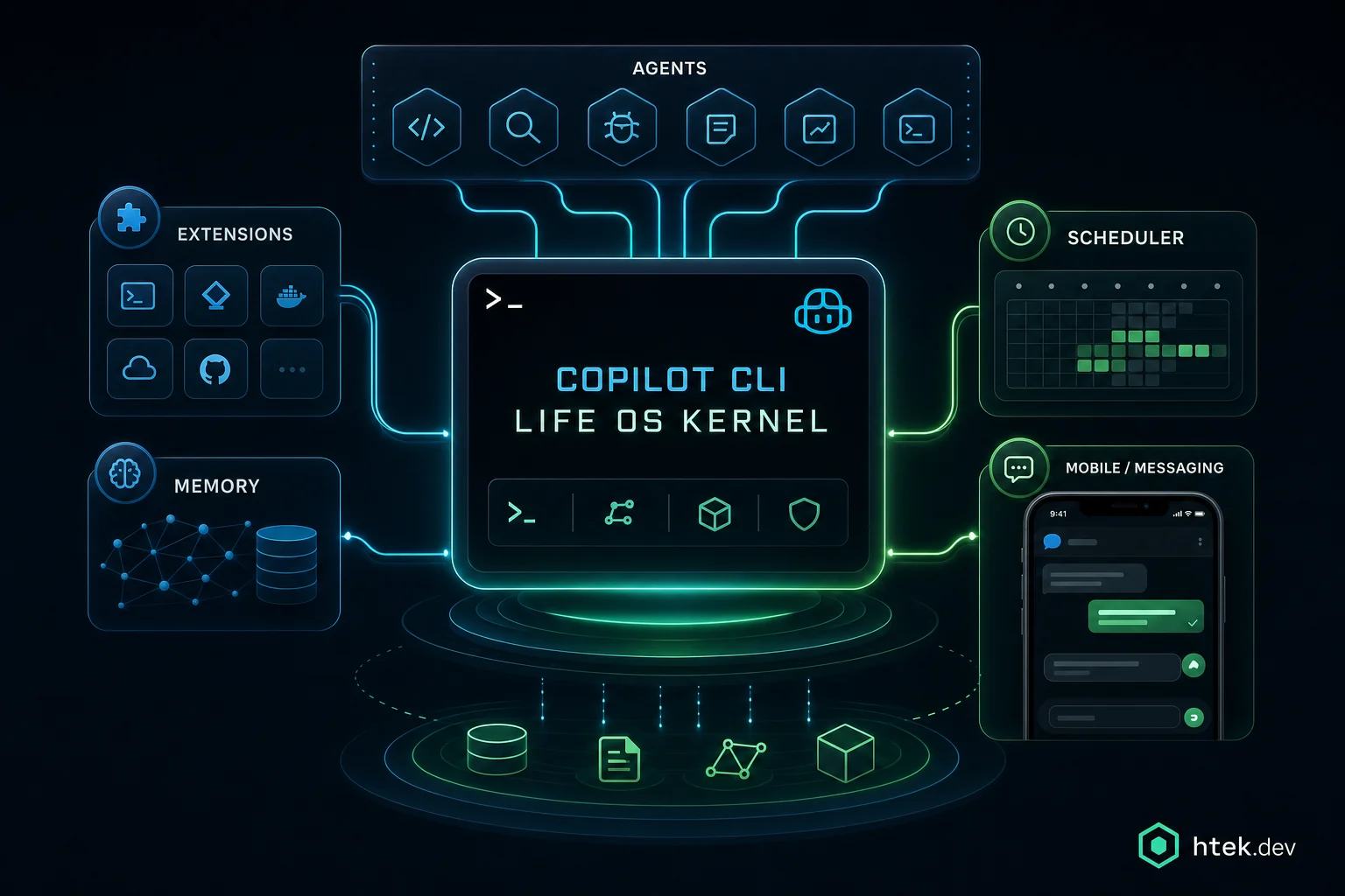 Concept illustration showing GitHub Copilot CLI as the orchestration kernel surrounded by agents, extensions, memory, scheduling, and Telegram