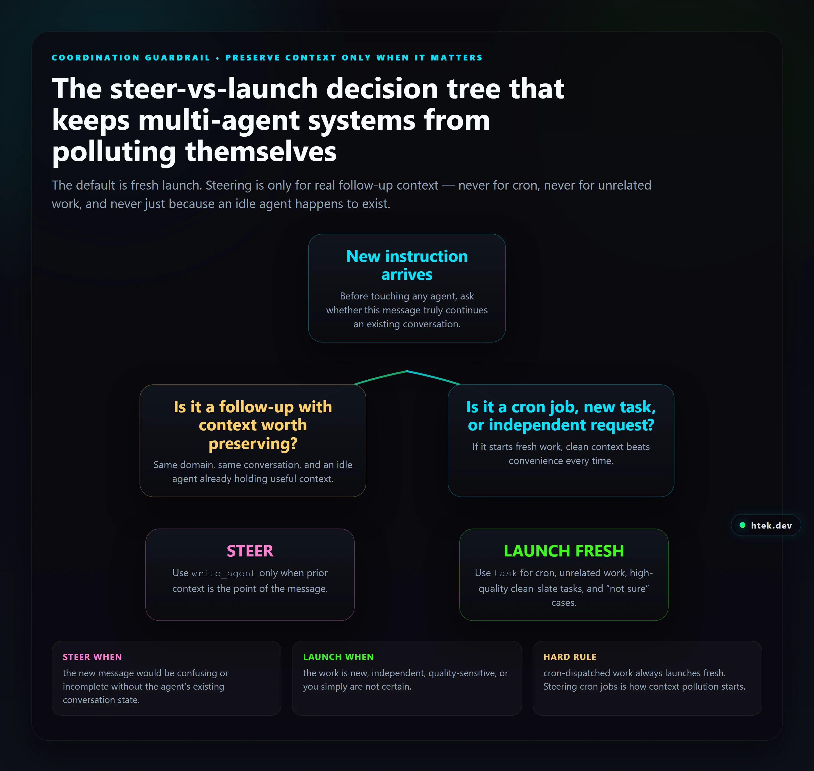 Decision tree showing when to steer an existing agent versus launch a fresh agent, including the rule that cron jobs always launch fresh