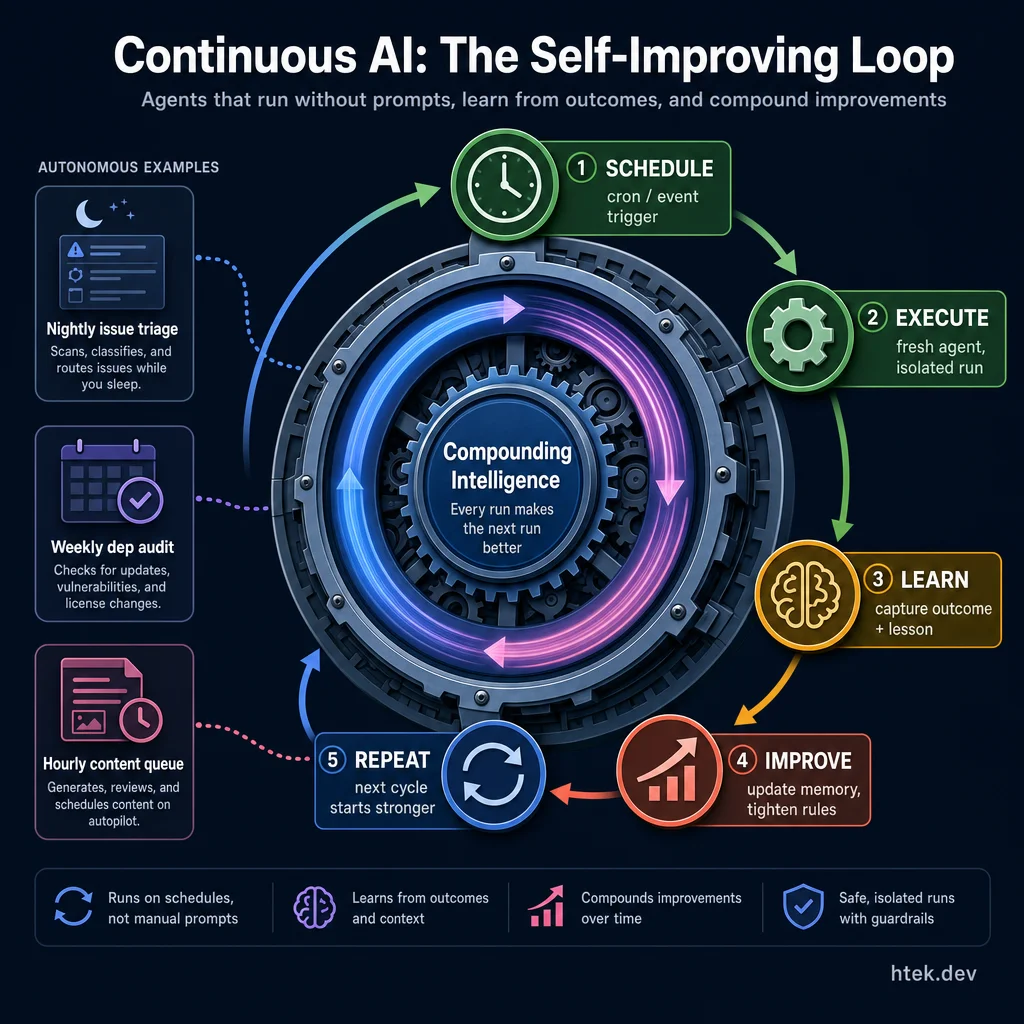 Continuous AI: The Self-Improving Loop ΓÇö a flywheel mechanism showing the cycle of Schedule, Execute, Learn, Improve, Repeat with compounding intelligence at the center