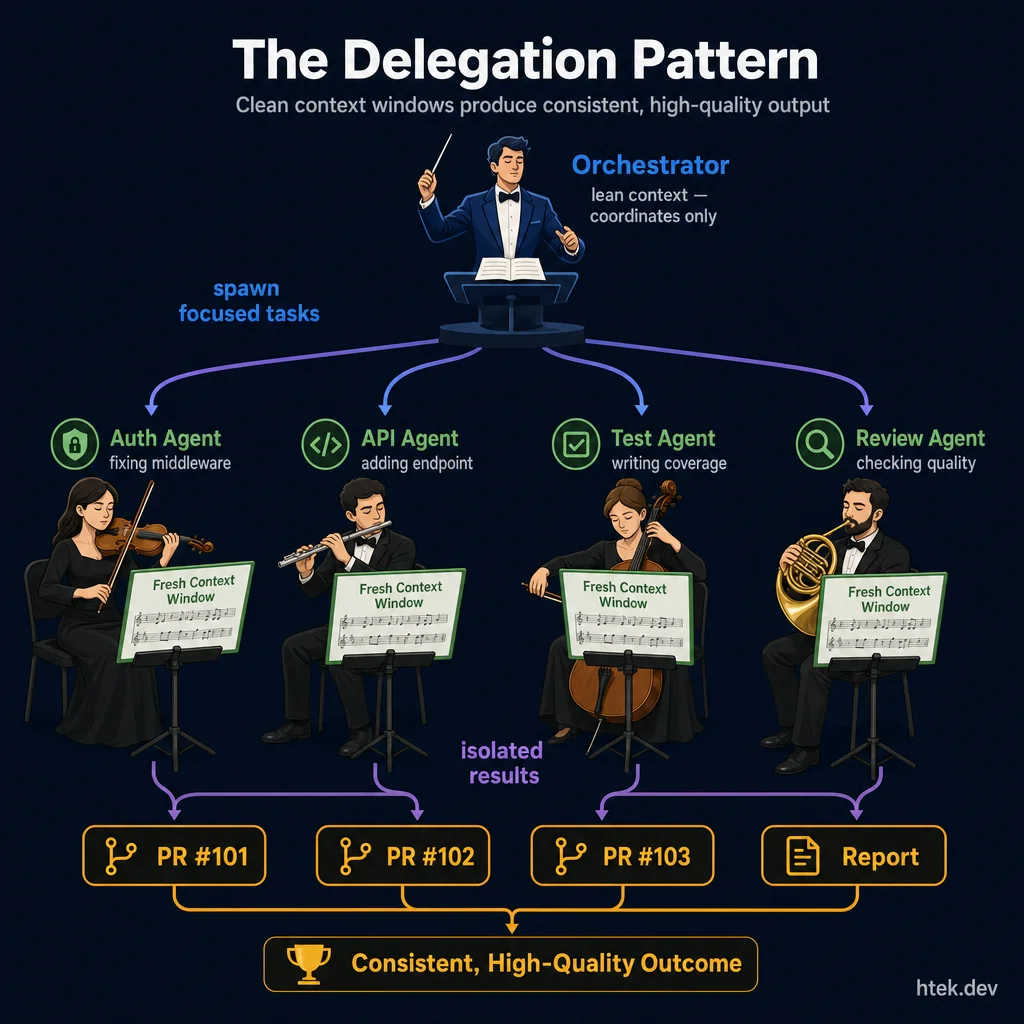 The Delegation Pattern ΓÇö an orchestrator conductor directing specialized agents (Auth, API, Test, Review) each with fresh context windows, producing isolated PR results