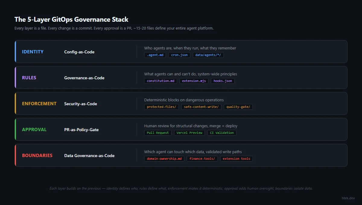 The 5-layer GitOps governance stack showing Identity, Rules, Enforcement, Approval, and Boundaries layers with their corresponding patterns and configuration files