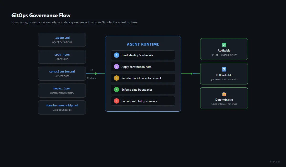 GitOps governance flow diagram showing how agent configuration files flow through PR review and merge into the agent runtime, producing auditable, rollbackable, and deterministic governance