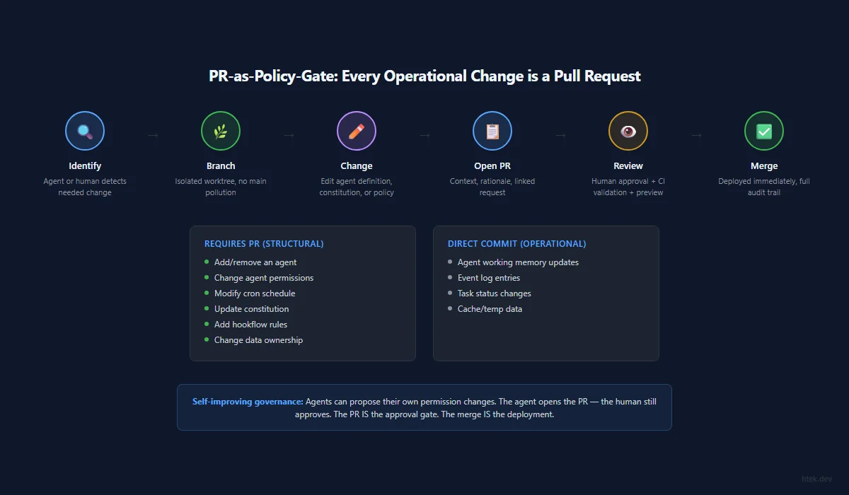 PR-as-Policy-Gate workflow showing the six-step flow from identifying a needed change through branching, editing, opening a PR, review gate, to merge-as-deployment — with structural changes requiring PR review and operational data committing directly