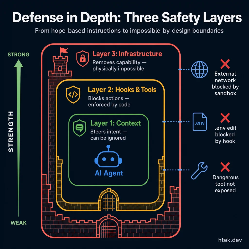 Defense in Depth: Three Safety Layers ΓÇö from hope-based instructions to impossible-by-design boundaries, showing context, hooks, and infrastructure as concentric protective layers around the AI agent