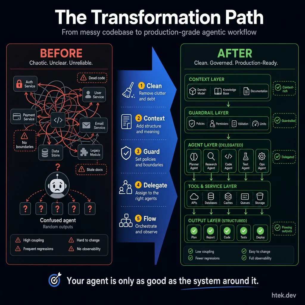 The Transformation Path ΓÇö before and after split showing a chaotic messy codebase transforming into a clean, governed, production-ready agentic workflow through 5 steps